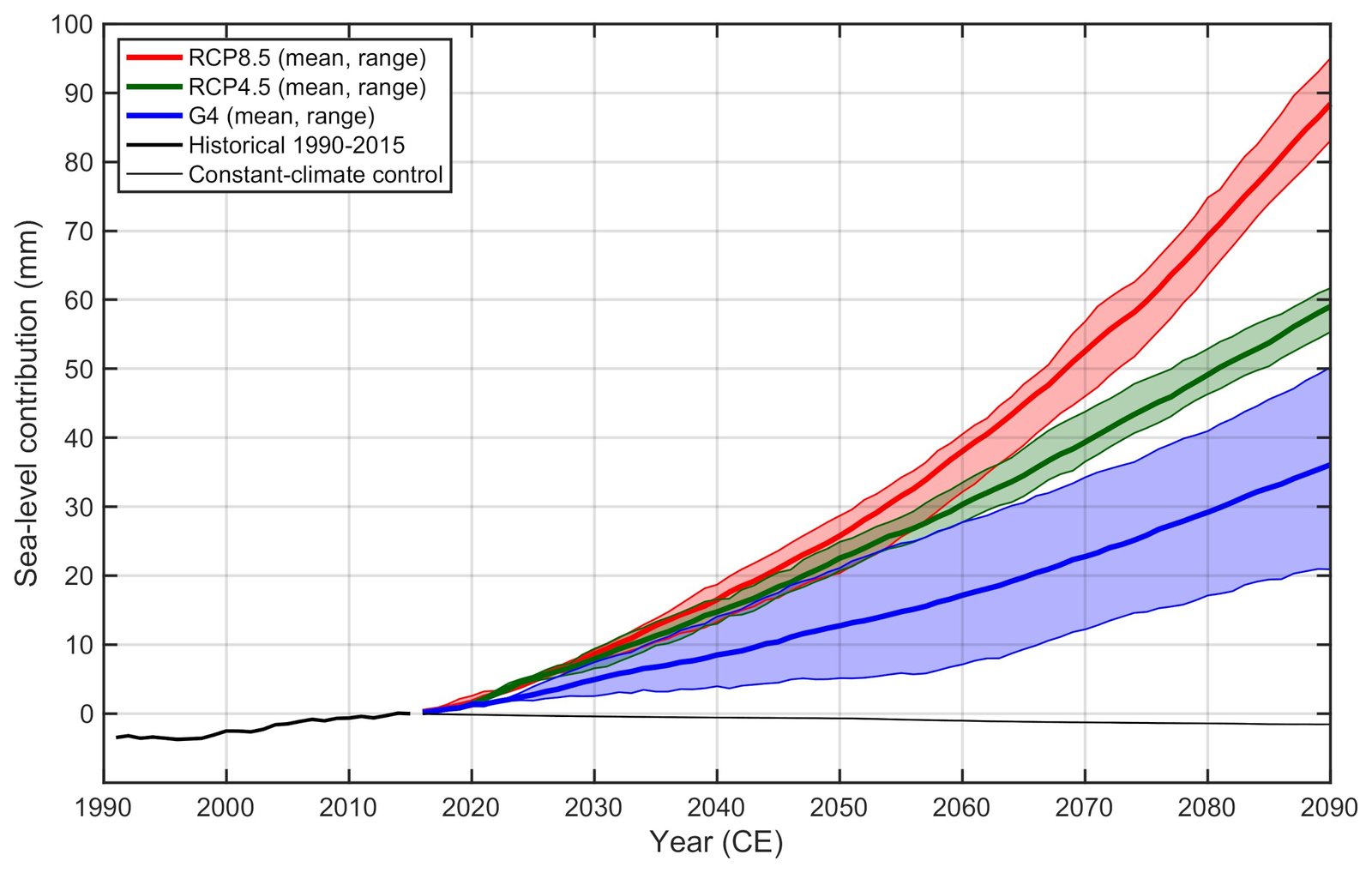 According to a modeling study, it has been discovered that Geoengineering could potentially decelerate the rate of ice sheet loss in Greenland.